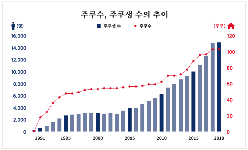 주쿠수, 주쿠생 수의 추이