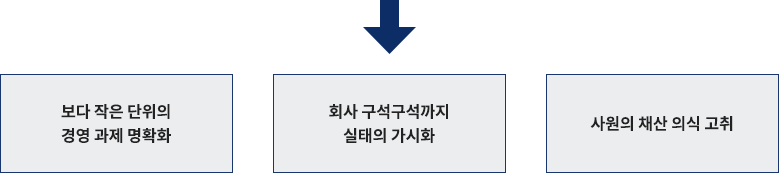 보다 작은 단위의 경영 과제 명확화, 회사 구석구석까지 실태의 가시화, 사원의 채산 의식 고취