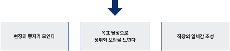 현장의 중지가 모인다, 목표 달성으로 성취와 보람을 느낀다, 직장의 일체감 조성